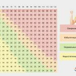 Рассчитать вес по росту — формулы Кетле, Поля Брока и Лоренца миниатюра