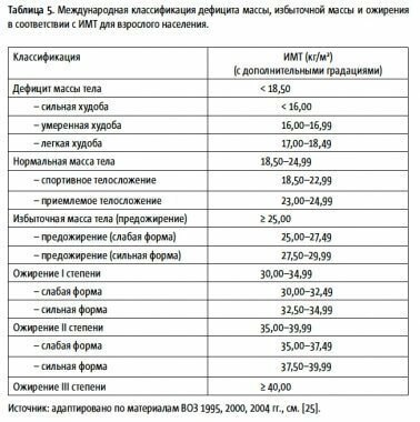 Определение индекса массы тела различными способами